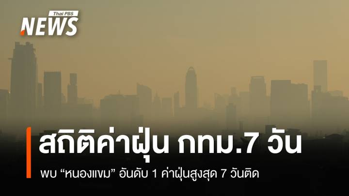 เปิดสถิติ 7 วันล่าสุด ค่าฝุ่น กทม. พบ "หนองแขม"  ติดอันดับพื้นที่สีแดงบ่อยสุด  