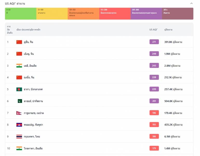 เว็บไซต์ www.iqair.com รายงาน ดัชนีคุณภาพอากาศ (AQI⁺) ทั่วโลก