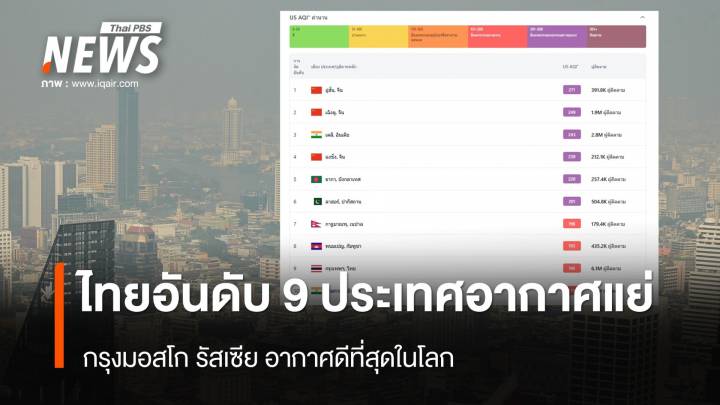 ไทยอันดับ 9 โลกคุณภาพอากาศแย่ - "มอสโก" อากาศดีที่สุดในโลก 