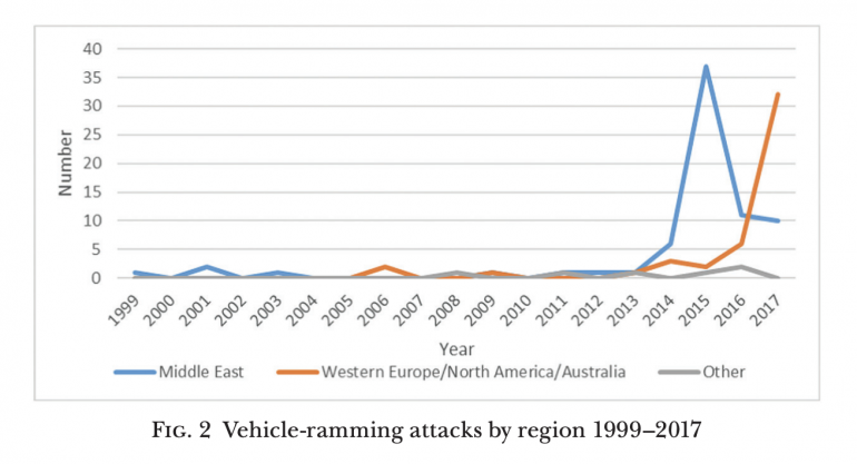 ที่มา: ‘I Did My Bit’: Terrorism, Tarde and the Vehicle Ramming Attack as an Imitative Event