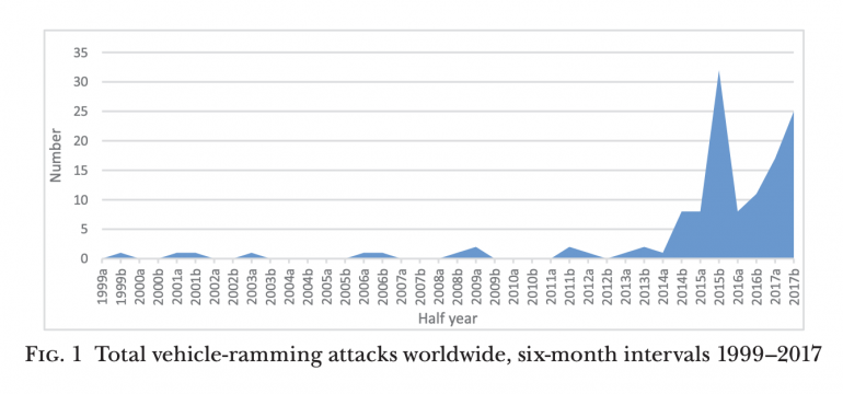 ที่มา: ‘I Did My Bit’: Terrorism, Tarde and the Vehicle Ramming Attack as an Imitative Event