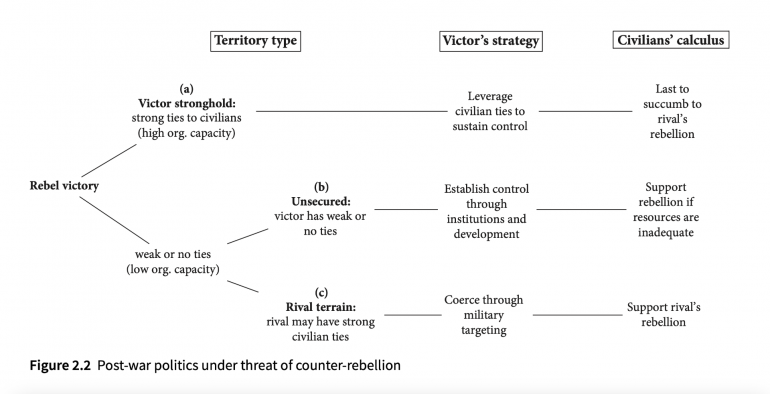 ที่มา: Governing After War: Rebel Victories and Post-war Statebuilding