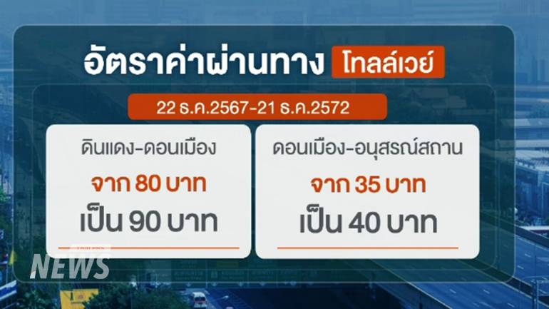 ดอนเมืองโทลล์เวย์ แจ้งปรับอัตราค่าผ่านทางใหม่ ตามข้อตกลงสัญญาสัมปทานทางหลวง ตั้งแต่วันที่ 22 ธ.ค.​นี้ เวลา 00.01 น. เป็นต้นไป โดยกำหนดอัตราค่าผ่านทาง 