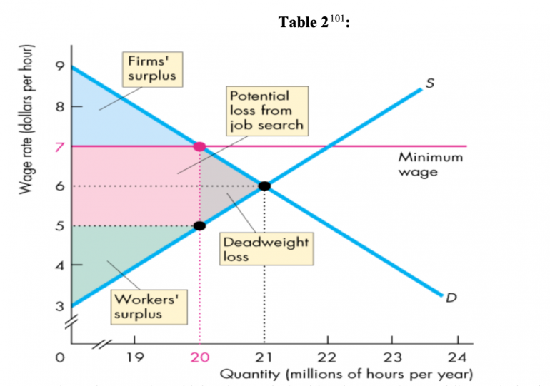 ที่มา: Making the Minimum Wage Work: An Examination of the Economic Impact of the Minimum Wage 