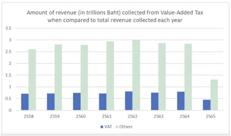 ที่มา: Is Value Added Tax reduction a suitable policy for Thailand?