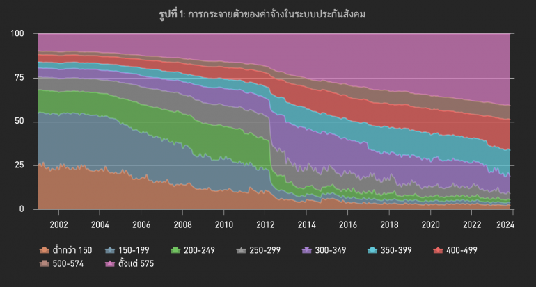 ที่มา: สำนักงานประกันสังคม