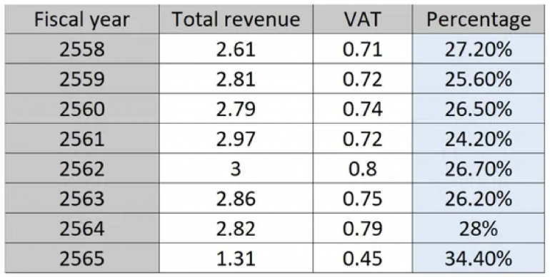 ที่มา: Is Value Added Tax reduction a suitable policy for Thailand?