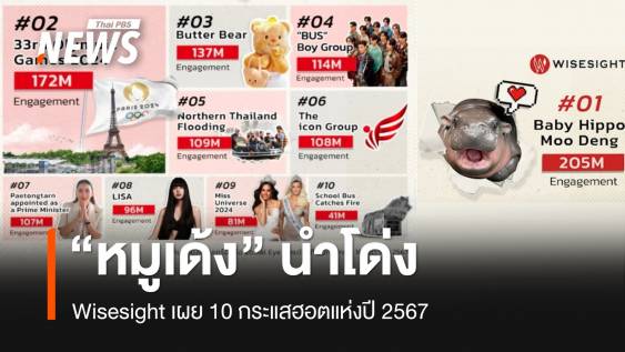 &quot;หมูเด้ง&quot; นำโด่ง Wisesight เผย 10 กระแสฮอตแห่งปี 2567