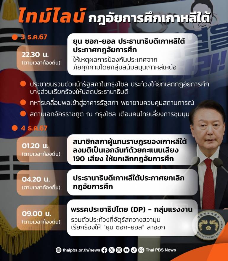 ไทม์ไลน์ กฎอัยการศึกเกาหลีใต้