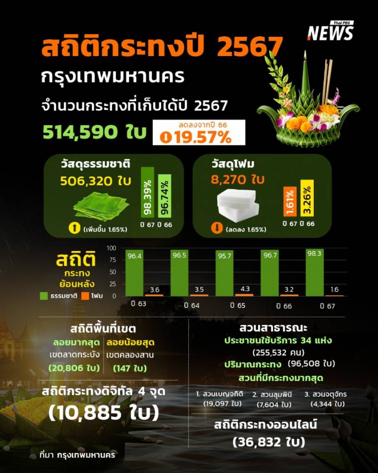 สถิติกระทงปี 2567