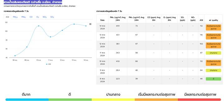 เว็บไซต์ Air4Thai รายงานคุณภาพอากาศเมื่อเวลา 17.00 น.พบว่าฝุ่น PM2.5 ใน จ.อ่างทอง ยังเกินค่ามาตรฐาน 