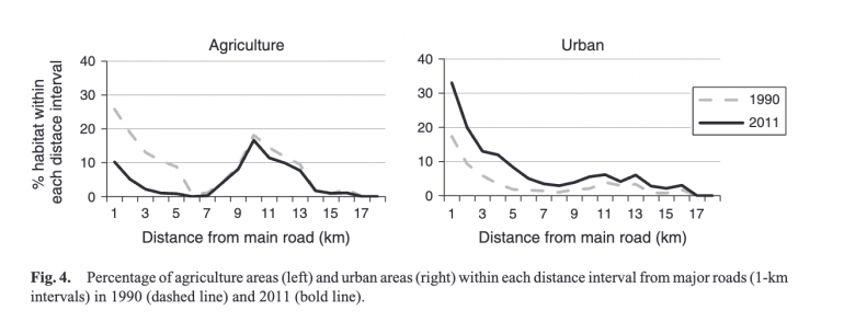 ที่มา: Incidental impacts from major road construction on one of Asia's most important wetlands: The Inner Gulf of Thailand