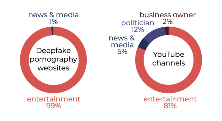 ที่มา: The State of Deepfakes