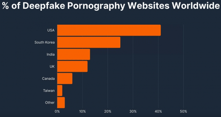 ที่มา: The State of Deepfakes