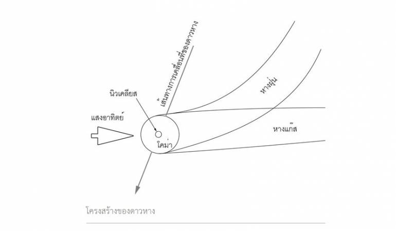 ภาพจาก : สมาคมดาราศาสตร์ไทย