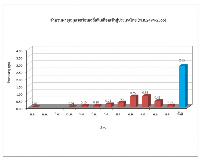 ที่มา: กรมอุตุนิยมวิทยา