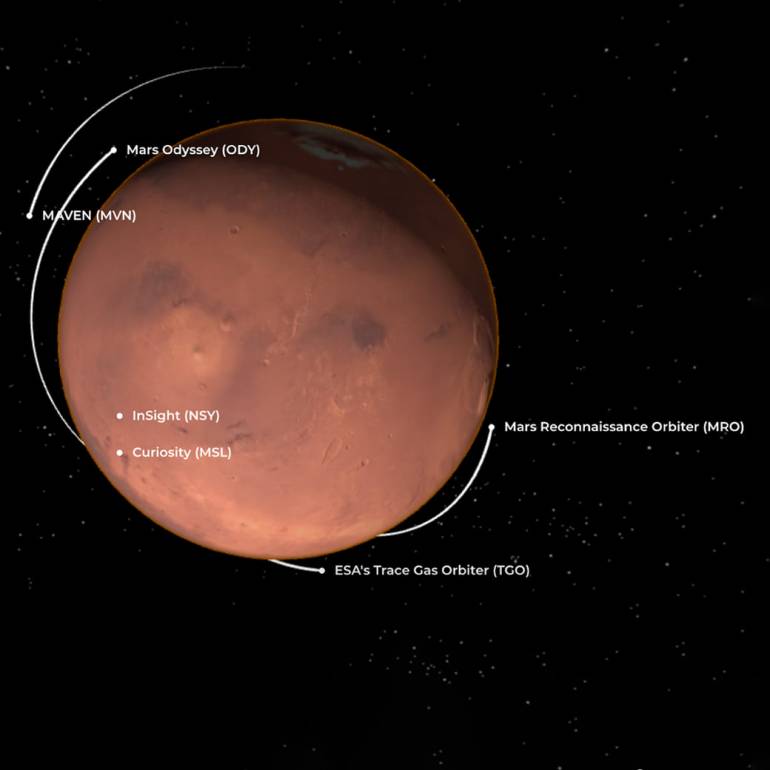 ยานอวกาศที่กำลังโคจรรอบดาวอังคารในปัจจุบัน