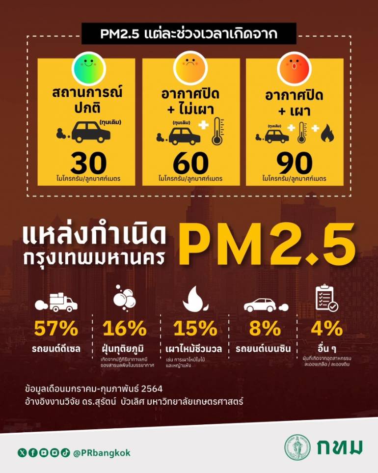 แหล่งกำเนิด PM 2.5 กรุงเทพมหานคร