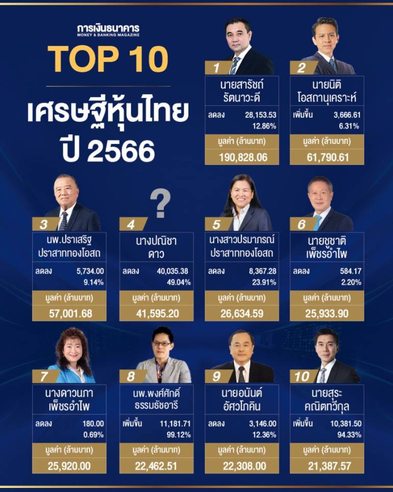 10 อันดับ เศรษฐีหุ้นไทย ปี 2566