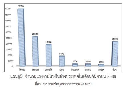 ตารางข้อมูล : บทความของ สถาบันวิจัยประชากรและสังคม มหาวิทยาลัยมหิดล ในวารสาร ประชากรและการพัฒนา เรื่อง แรงงานไทยในต่างประเทศ : ทรัพยากรที่ทรงคุณค่า โดย สักรินทร์ นิยมศิลป์ 