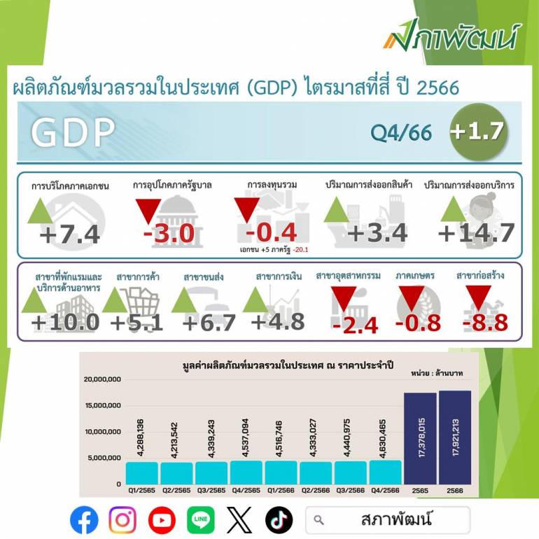 สำนักงานสภาพัฒนาการเศรษฐกิจและสังคมแห่งชาติ (สศช.) รายงานภาวะเศรษฐกิจไทย