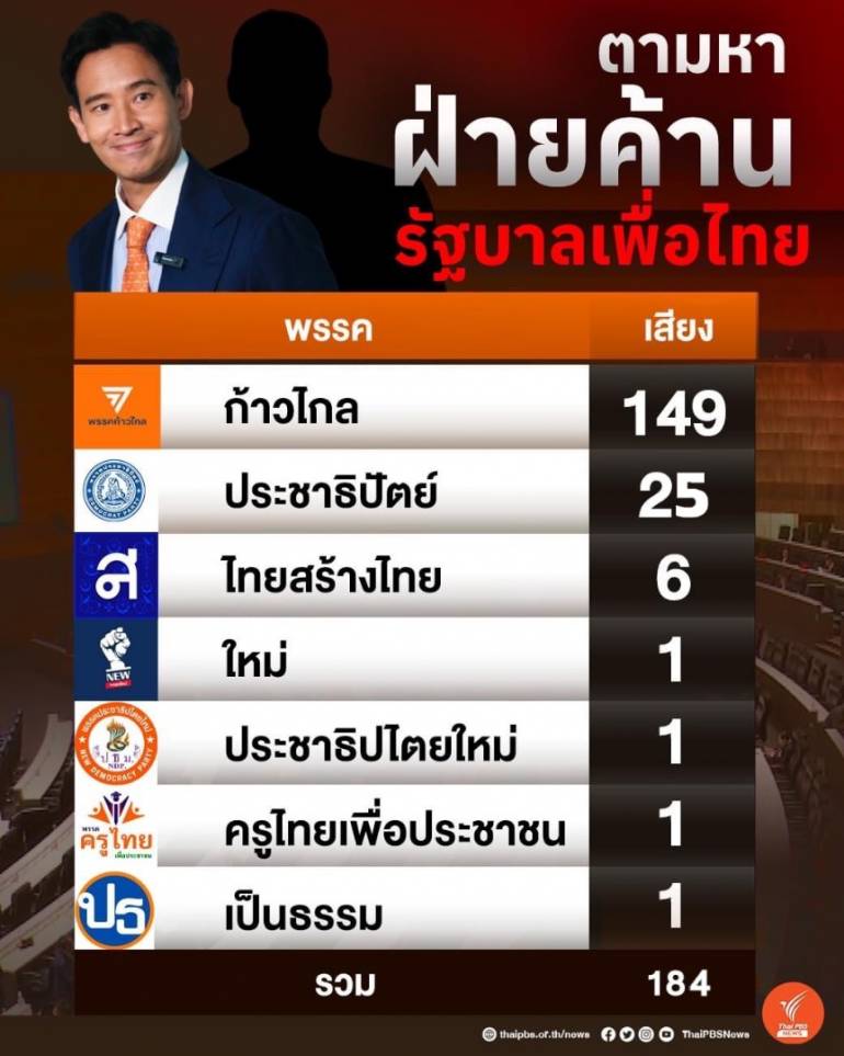 พรรคฝ่ายค้าน 184 เสียง ในรัฐบาลเพื่อไทย