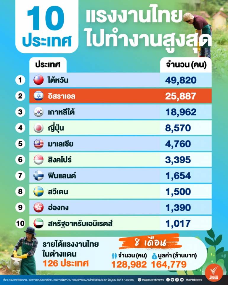 10ประเทศแรงงานไทยไปทำงานสูงสุด