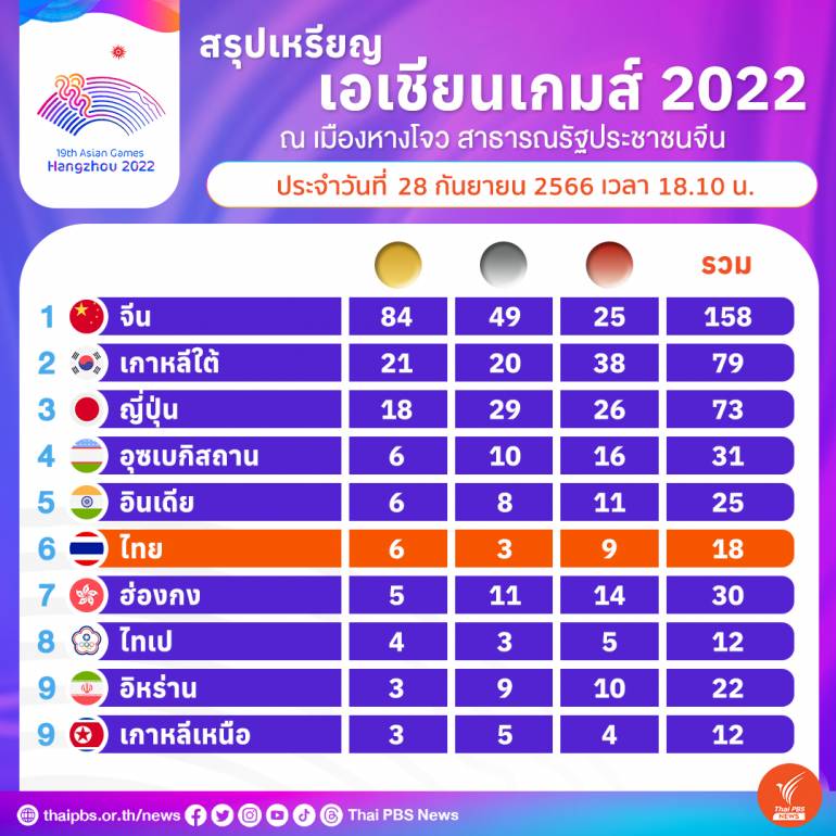 สรุปเหรียญ เอเชียนเกมส์ 2022 ล่าสุด ประจำวันพฤหัสบดีที่ 28 ก.ย.2566  ไทยอันดับ 6 