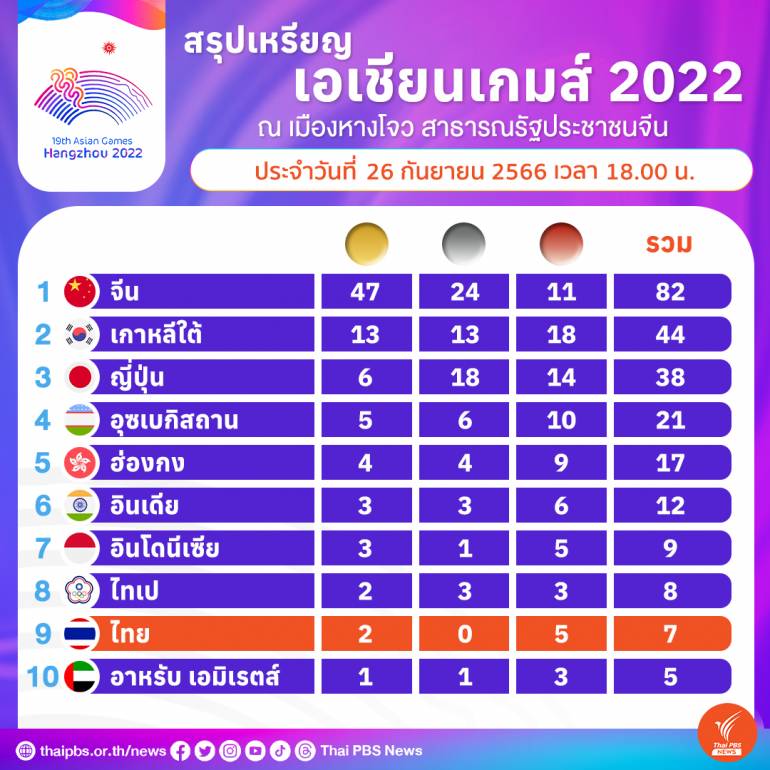 สรุปเหรียญ เอเชียนเกมส์ 2022 ล่าสุด ประจำวันอังคารที่ 26 ก.ย.2566 จีนเจ้าเหรียญทอง  