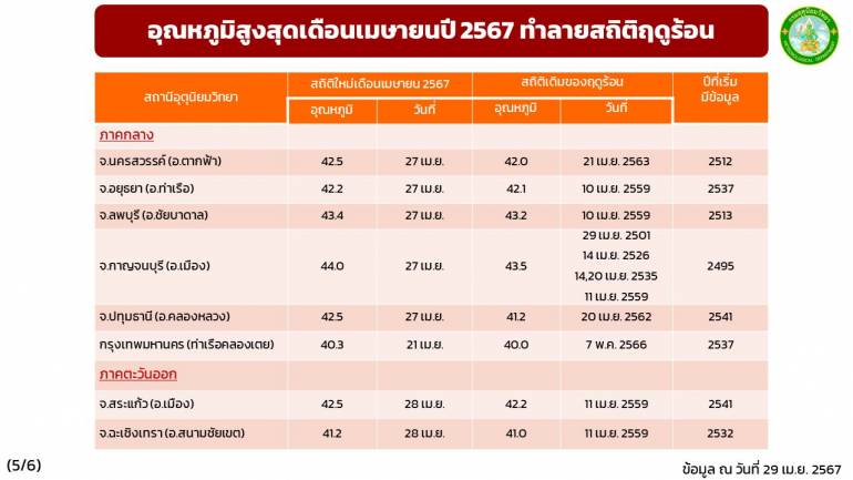 ภาคกลาง อุณหภูมิร้อนจัดในจ.นครสวรรค์ พระนครศรีอยุธยาลพบุรี กาญจนบุรี ปทุมธานี โดยสูงสุดที่อ.เมืองกาญจนบุรี 44 องศาเซลเซียส เมื่อวันที่ 27 เม.ย.