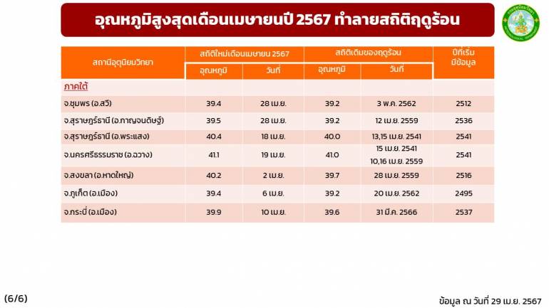 ภาคใต้ อุณหภูมิร้อนที่ จ.ชุมพร สุราษฎร์ธานี นครศรีธรรมราช สงขลา ภูเก็ต กระบี่ โดยอุณหภูมิสูงสุด อ.ฉวาง จ.นครศรีธรรมราช 41.1 เมื่อวันที่ 19 เม.ย.ที่ผ่านมา 
