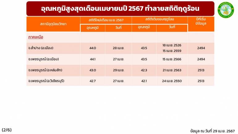 ภาคเหนือ  จ.ลำปาง เพชรบูรณ์ ติดอากาศร้อนสูงสุด ที่อ.เมืองเพชรบูรณ์ 44.1 องศาเซลเซียส 