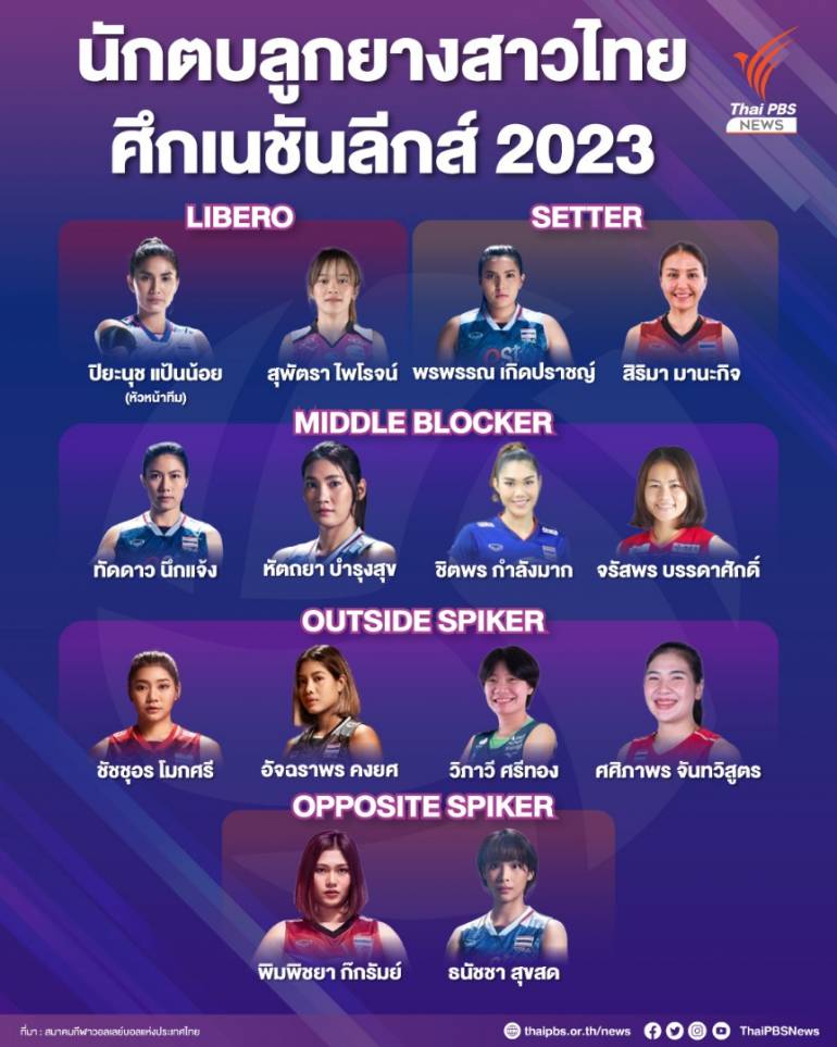 รายชื่อ 14 นักตบสาวไทย ลุยศึกวอลเลย์บอลเนชันส์ลีก 2023