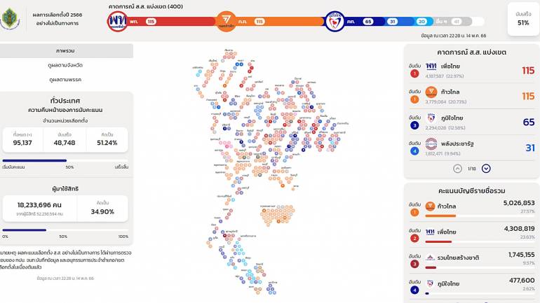ผลไม่เป็นทางการของกกต.นับคะแนน 51% (เวลา 22.30 น.)