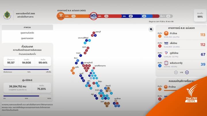 ผลเลือกตั้ง2566 : พรรคไหนถือธงนำเมื่อ “คนใต้” เลือกหลากหลาย