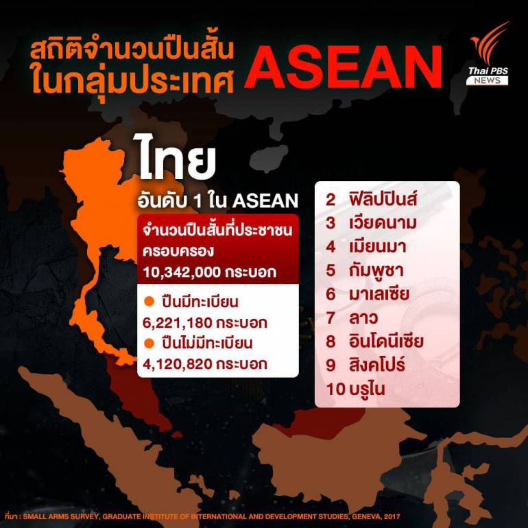 รายงานพิเศษ : รู้หรือไม่ “พลเรือนไทย” มีปืนมากที่สุดในอาเซียน