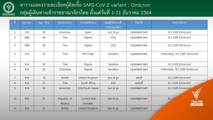 ไทยพบโควิด "โอมิครอน" 8 คน รอยืนยันอีก 3 คน 