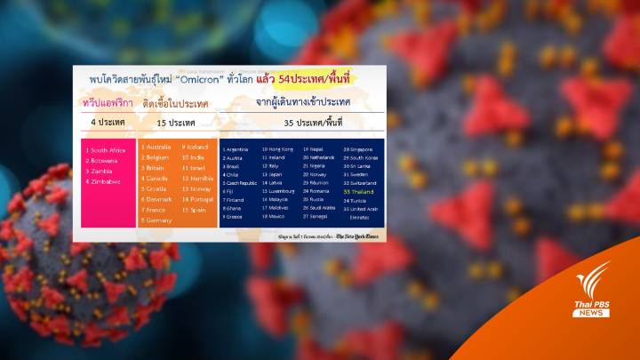 พบสายพันธุ์ "โอมิครอน" แล้วใน 54 ประเทศทั่วโลก