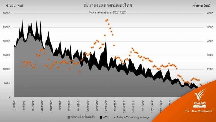 "หมอธีระ" ห่วงปาร์ตี้ปีใหม่-คริสต์มาสเสี่ยงติด "โอมิครอน" เพิ่ม 