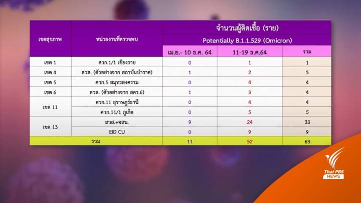 กรมวิทย์ฯ เผยไทยพบโควิด "โอมิครอน" รวม 63 คน 