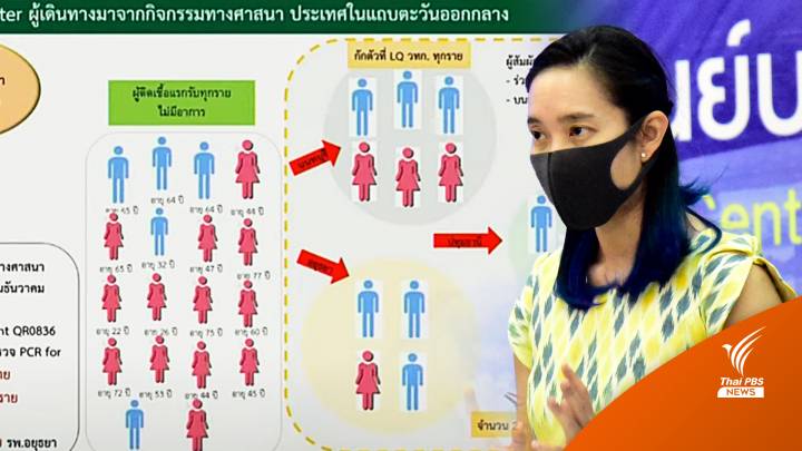 คลัสเตอร์ "โอมิครอน" กลับจากแสวงบุญติด 18 คน-นราธิวาส 3 คน