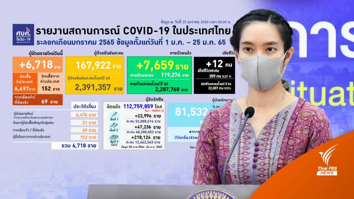 ศบค.ห่วงตรุษจีนเสี่ยงโควิด-กทม.รั้งแชมป์ 10 วันติด