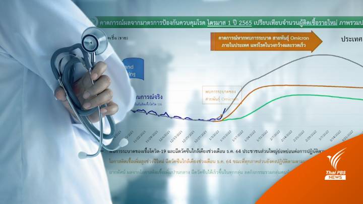 ศบค.ห่วงก.พ.นี้ "โควิดรายวัน" แตะ 3 หมื่นเร็วกว่าคาดการณ์ 