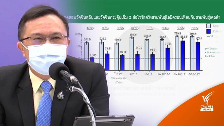 เทียบภูมิคุ้มกัน "8 สูตรวัคซีน" กรมวิทย์ฯ ชี้ 2 เข็มกันโอมิครอนได้น้อย