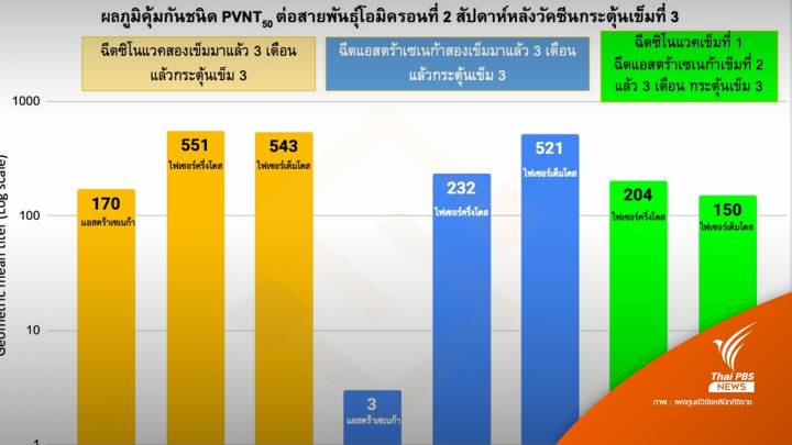 ป้องกัน "โอมิครอน" ศูนย์วิจัยคลินิกศิริราช เปิดภูมิคุ้มกันหลังเข็ม 3