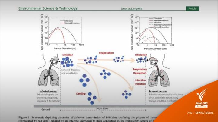 ไขคำตอบ! "ละอองลอยระยะใกล้" ส่งผลคลัสเตอร์โอมิครอนกาฬสินธุ์ยอดพุ่ง