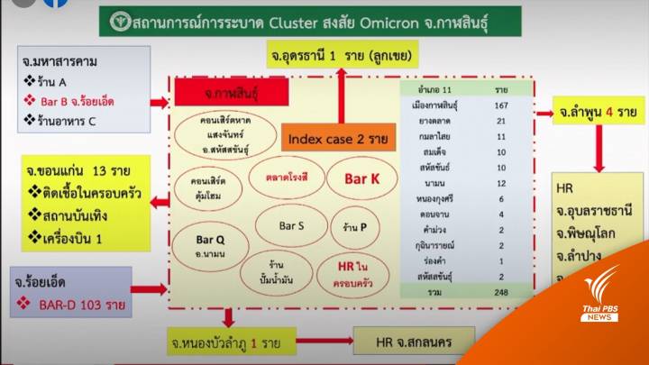 ชี้คลัสเตอร์กาฬสินธุ์เป็น “ซูเปอร์สเปรดเดอร์" โอมิครอน 