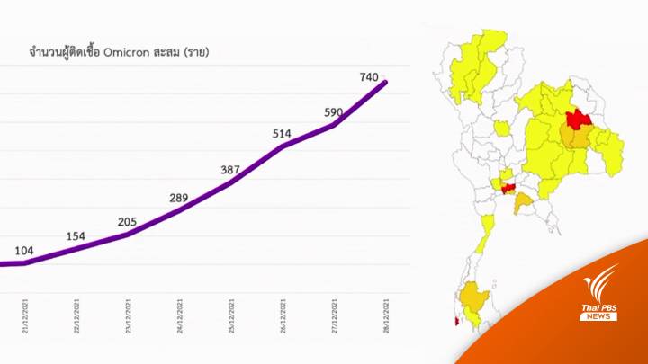 11 วัน “โอมิครอน” กระจายไทย 33 จังหวัดสะสม 740 คน