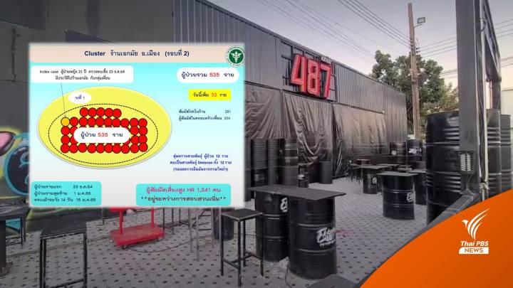 คลัสเตอร์ร้านเอกมัย อุบลฯ ติดโควิดแล้ว 535 คน 