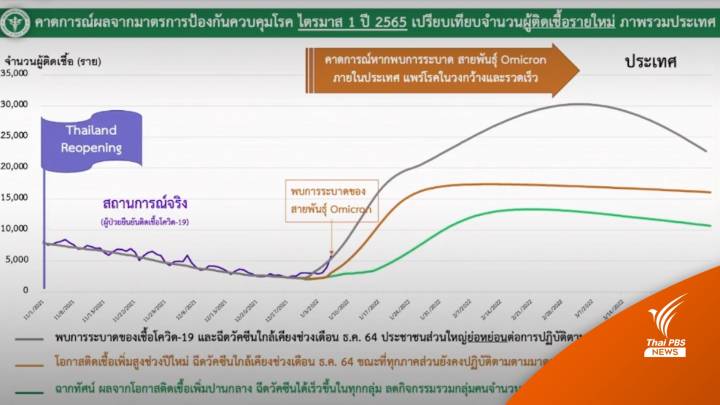 สธ.ชี้ “โอมิครอน” พาไทยติดเชื้อสูง คาดรายวันแตะหลักหมื่นเร็วๆ นี้